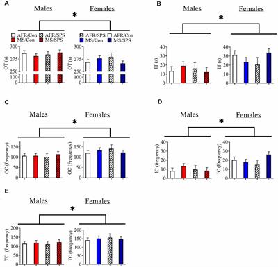 Maternal Separation Induces Sex-Specific Differences in Sensitivity to Traumatic Stress